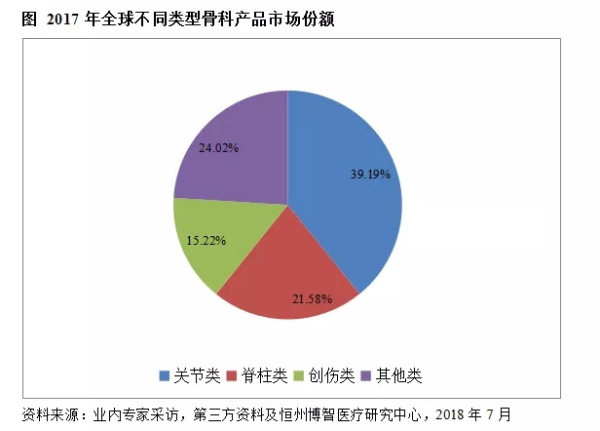骨科产品分类与主导方向的深度解析